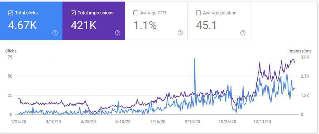Statistical Data on Google Analytics