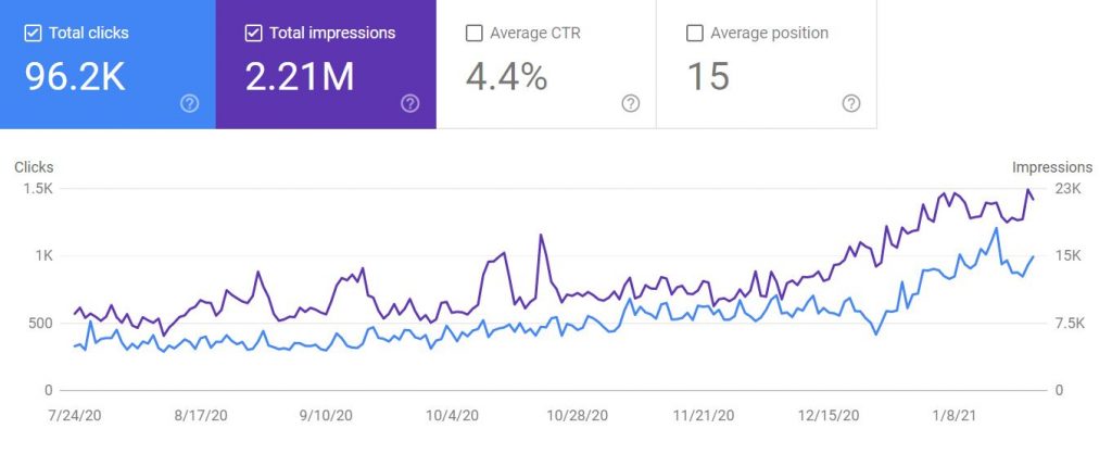 Statistical Data on Google Analytics showing Total Clicks, Impressions, CTR & Position.